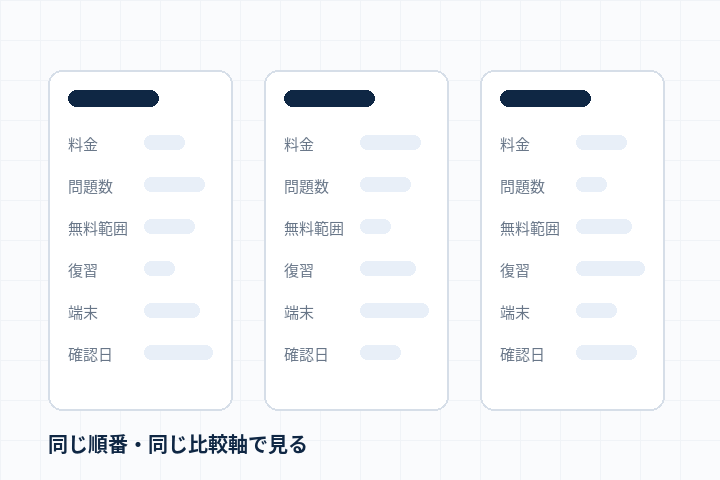 複数の情報を同一の比較軸で確認する抽象イメージ